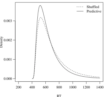 Figure 7. The shuffled and predictive RT distributions for the visual search, manual response task data set.