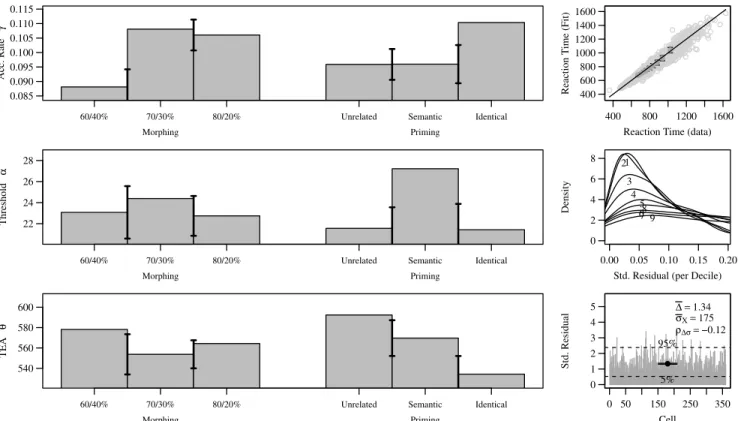 Figure 8. The SW fit to the vocal response task, picture-naming with word and visual distractors: (left) main-effect mean pa- pa-rameter values with pairwise-difference error bars for each experimental factor; (right) model goodness-of-fit checks explained