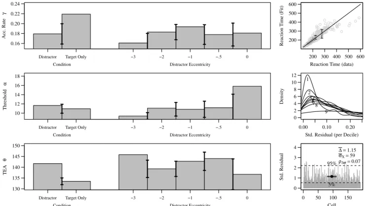 Figure 9. The SW fit to the oculomotor response task, saccadic eye movements for targets with distractors: (left) main-effect mean parameter values with pairwise-difference error bars for each experimental factor; (right) model goodness-of-fit checks expla