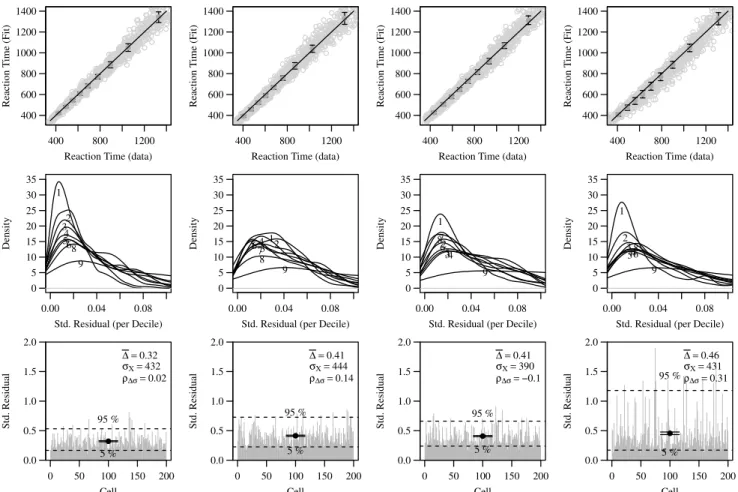 Figure 11. The SW fit to data simulated by more complex random-walk simulations; each with 300 observations, 200 design cells each