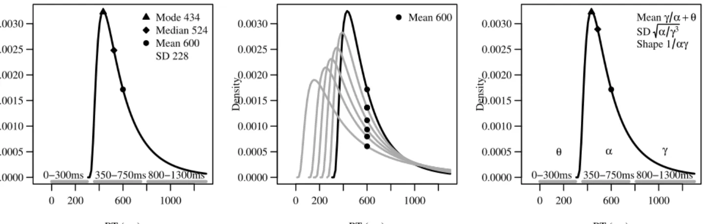 Figure 1. Illustration of RT distribution trends. Left, a standard RT distribution which has an onset, a central tendency area, and a tail thickness; middle, many RT distributions with very different shapes and onsets, but with all sharing the same mean;