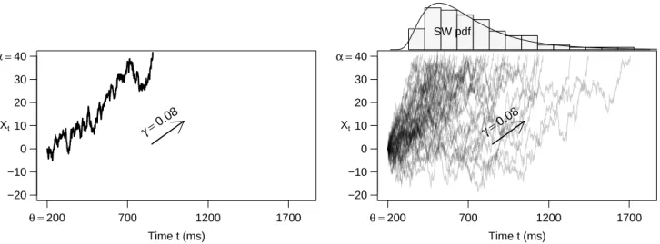 Figure 3. The SW as a cognitive-behavioral model, describing the RT data in the context of a latent quantity (e.g