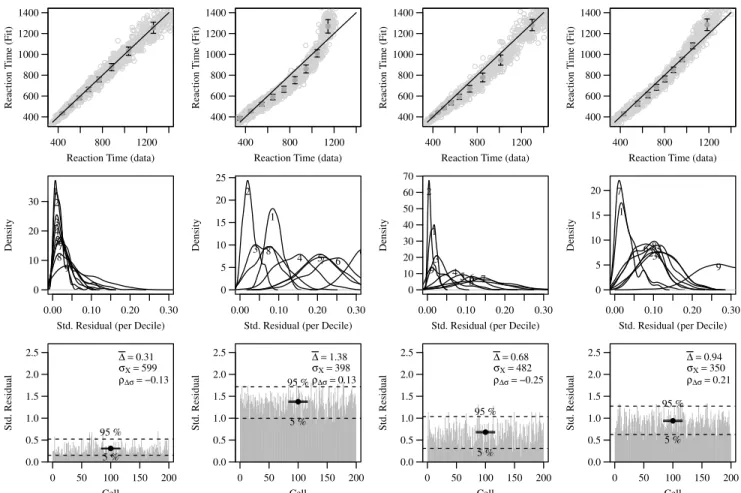 Figure 4. An illustration of appropriate and inappropriate model fit check performance on various simulated data sets, each with 250 observations and 200 cells fit
