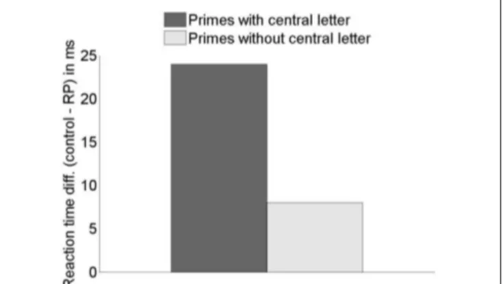 Figure 6 | empirical results (priming effect sizes measured as rT  differences) in human participants for the effect of central letters  on priming.
