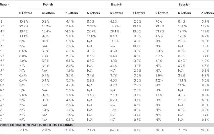 Table 1 | Proportion of letter positions in the most informative bigrams under perfect visibility.