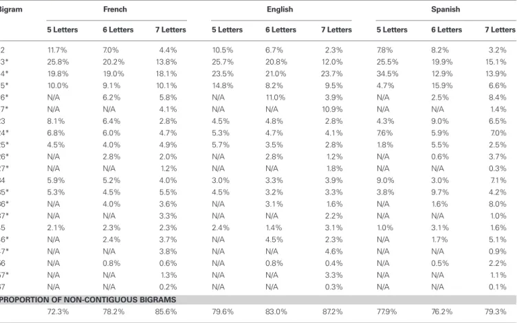 Table 2 | Proportion of letter positions in the most informative bigrams under realistic visibility.