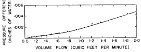 FIG.  7.  .  .  .AIR  FLOW  VS.  PRESSURE  DIFFER-  ENCE  FOR  OUTSIDE  PANE  WITH  46  VENT I ~ O L B S  