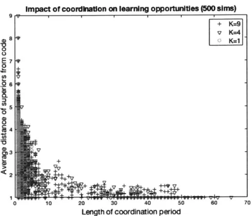 Figure 9.  Change in superiors'  distance  (measured  as Hamming distance:  the number  of elements on  a superior's  string that  differ from  the code's)  as  a function  of coordination  duration  (i.e