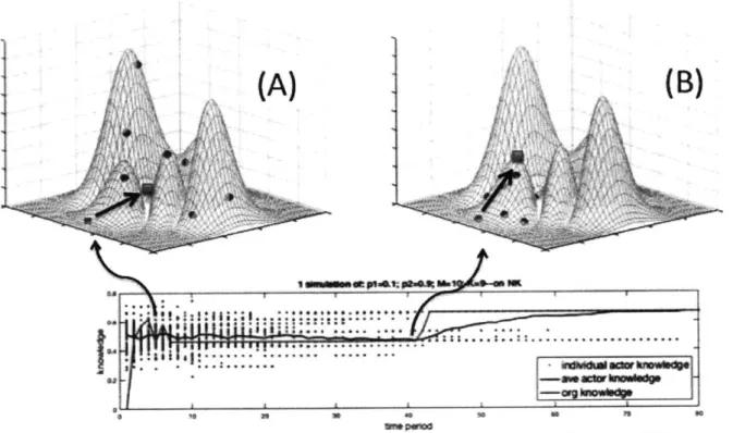 Figure  12.  Summary of the  learning dynamics  on a  simplified  representation  of an NK  landscape: