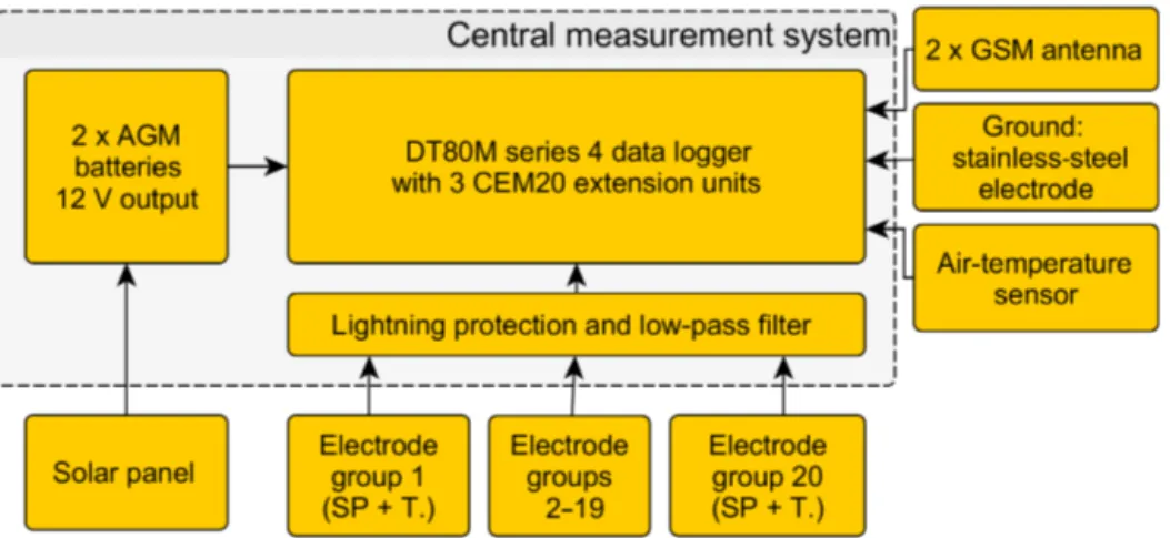 Figure 4. Schematic overview of essential system components. Components included in the group “Central measurement system” are housed in an aluminum box (see also Fig