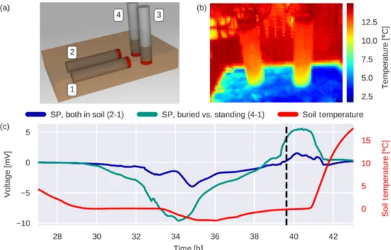 Figure 7. Laboratory experiment investigating electrode effects during freezing and thawing