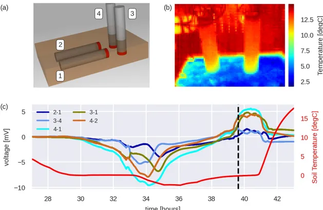 Figure 9: Laboratory experiment investigating electrode effects during freezing and thawing