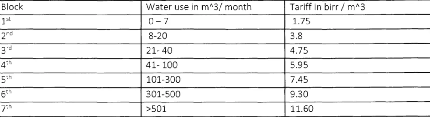 Figure  2. AAWSA's  Tariff Breakdown