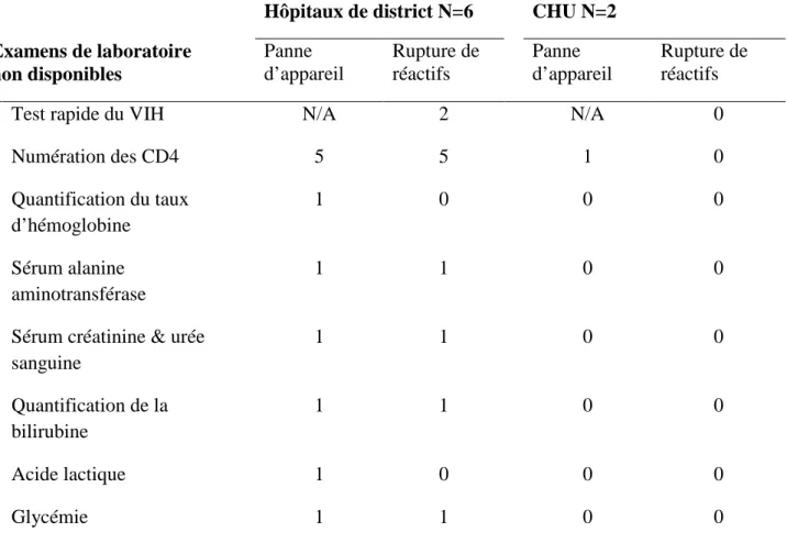 Tableau 9: Causes de non-conformité des laboratoires des Hôpitaux de Ouagadougou en  2010