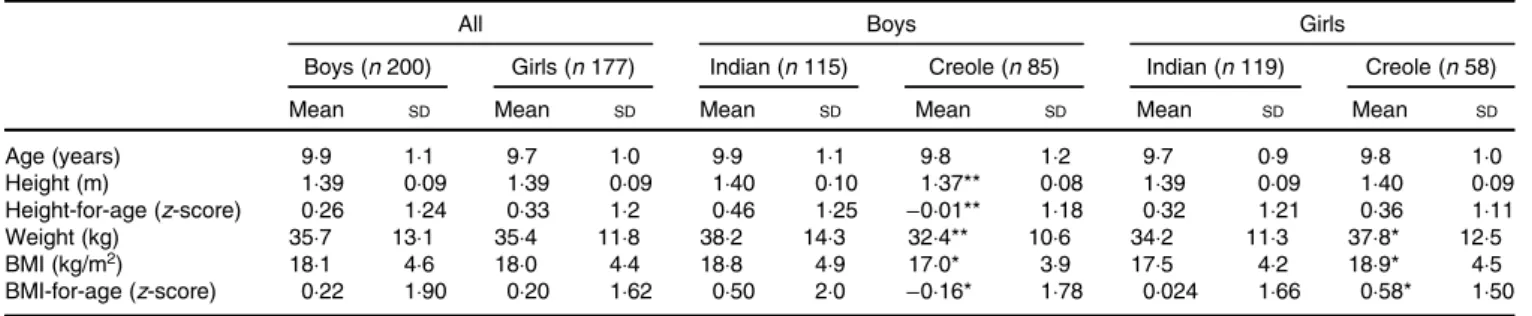 Table 2. Proportion (%) of children who are underweight (UW), overweight and obese (OW þ OB) or obese only (OB) using BMI-for-age z -score cut-offs