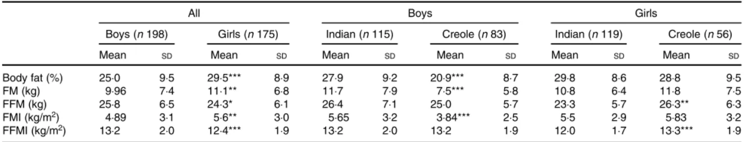 Fig. 1. Relationship between percentage body fat (total fat %) and BMI in Mauritian children according to sex (a) and ethnicity in boys (b) and girls (c)