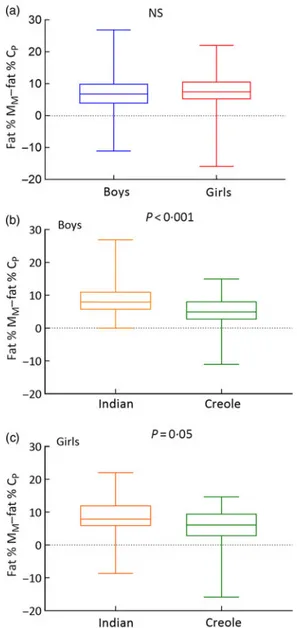 Fig. 2. Box and whisker plot showing distribution of values for differences between measured body fat (%) in Mauritians (fat % M M ) and body fat % predicted from BMI (fat % C P ) using the Caucasian-based equations of Deurenberg et al