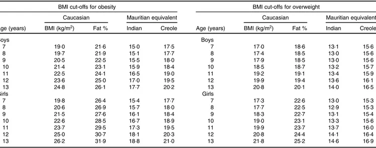 Table 6. Comparison of BMI cut-off points for obesity and overweight proposed by the WHO using Caucasian data (http://www.who.int/growthref/) with calculated BMI equivalents for Mauritian Indian and Creole boys and girls derived from regression equations p