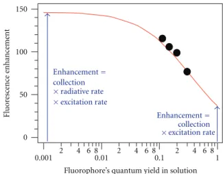 Figure 3: Fluorescence enhancement factor versus the dye’s quan- quan-tum yield φ in solution (taken without the antenna), in the case of weak excitation