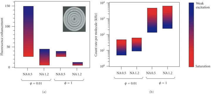 Figure 5: Fluorescence enhancement factor (a) and fluorescence detection rate per emitter (b) for diﬀerent numerical apertures (NAs) used for collection, diﬀerent quantum yield φ of the emitter in solution (in the absence of the antenna) and in the limit o