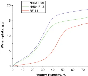 Fig. 7 Adsorption branches of dynamic vapor sorption isotherms from one carbon sample of each of the RMF, F1.5, and RF series; all synthesized with the same amount of catalyst