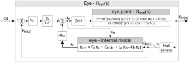 Fig. 14. Block diagram of the oculo-motor control system, which servoes the