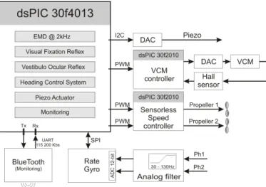 Fig. 18. The autopilot board of the OSCAR 2 robot. This board comprises the main microcontroller (dsPIC 30f4013) and the rate gyro (ADIS16100)
