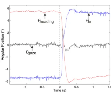 Fig. 4. Gaze stabilization in the presence of a sudden perturbation of the robot’s heading (θ heading )