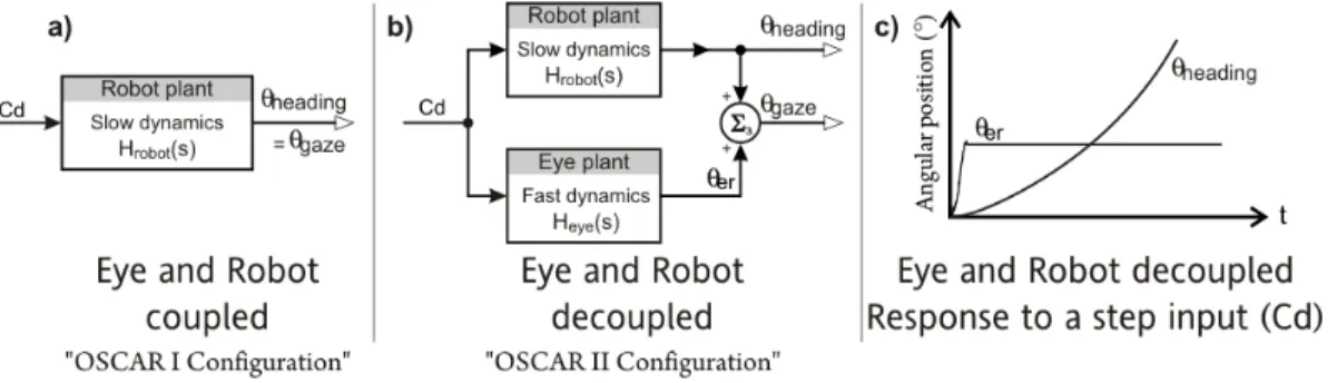 Fig. 8. a) Classical (OSCAR I) robot configuration, where the eye is coupled to the body