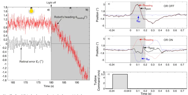 Fig. 11. Heading drift in the absence of a visual reference. (a) As long as the room light is on, the robot’s heading keeps locking onto the stationary edge (left part, similar to Figure 9a), thanks to the “steering by gazing control strategy” (cf