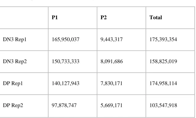 Table 2: Captured reads after filtering of CHi-C (Promoters)  P1  P2  Total  DN3 Rep1  165,950,037  9,443,317  175,393,354  DN3 Rep2  150,733,333  8,091,686  158,825,019  DP Rep1  140,127,943  7,830,171  174,958,114  DP Rep2  97,878,747  5,669,171  103,547