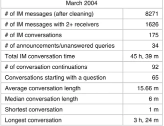 Table 1. Conversation data in IMSoft IM log 