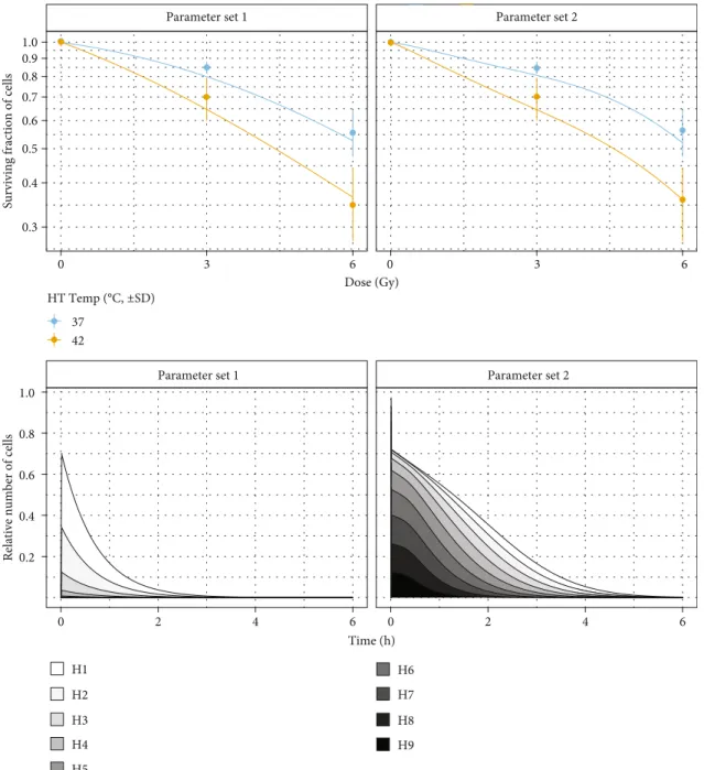 Figure 5: Top: cell survival curves for two di ﬀ erent sets of parameters after parameter search with clonogenic assay data