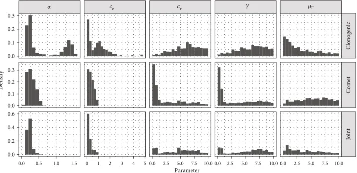 Figure 6: Histograms of parameter values after calibration with the software set to di ﬀ erent modes, and at the bottom, the joint distribution obtained by combining the two posterior sets is shown