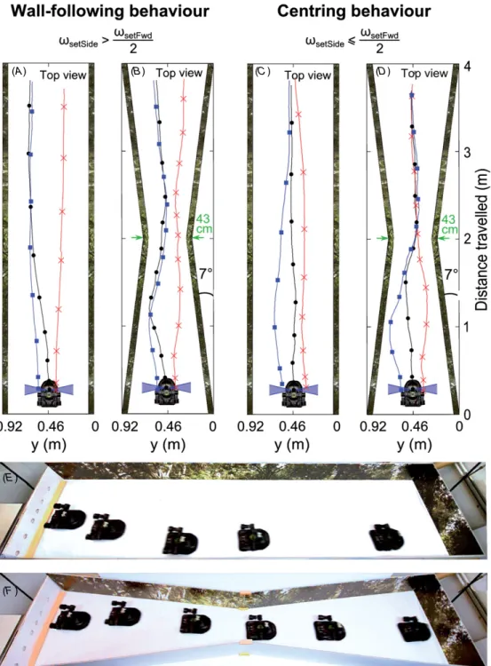 Figure 6. Automatic speed control and lateral positioning of a miniature fully actuated hovercraft navigating in a 4 m long straight or tapered corridor