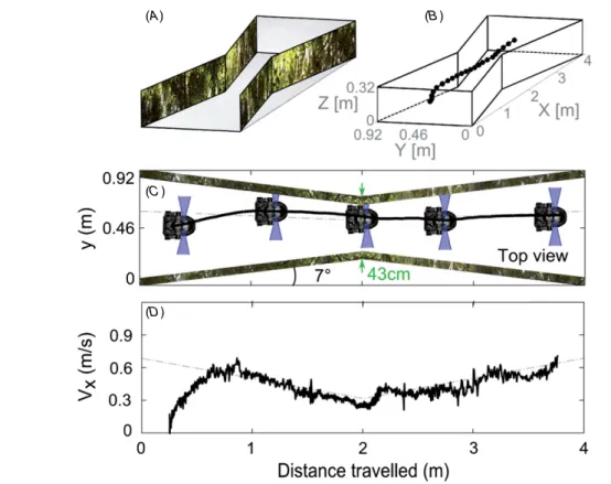 Figure 9. Automatic speed control of the hovercraft robot in a 4 m long tapered corridor (tapering angle: 7 ◦ ) with a 0.92 m wide entrance and a 0.43 m wide constriction located halfway