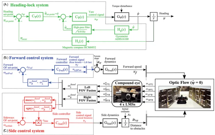 Figure 4. Feedback loops implemented on the robot. (A) Custom-made heading-lock system composed of a micro-gyrometer and a micro-compass compensating for any yaw disturbances and keeping the robot’s heading on the x-axis of the corridor ( = 0 ◦ —figure 1(B