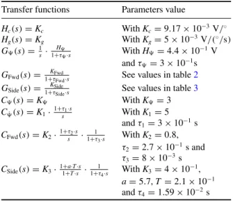 Table 1. Transfer functions in figure 4.