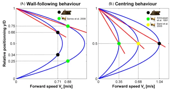 Figure 5. Comparison between robot and bees’ operating points, assuming that bees’ behaviours are consistent with our dual optic flow regulator model depending on both ω setFwd and ω setSide 