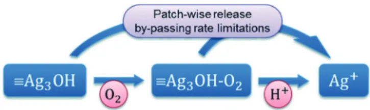 Figure 6. Ag + ion release from 33 nm AgNPs in presence of different amounts of chloride: (A) within the first 36 h by dialysis (B) by ultrafiltration after 12 days ageing