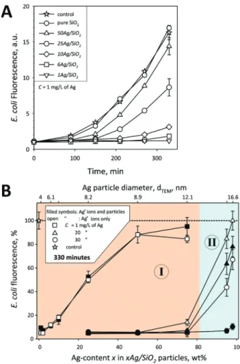 Figure 13. (A) E. coli growth (fluorescence) in presence of 1 mg(Ag) L 1 xAg/