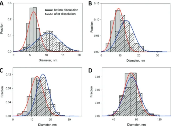 Figure 15 shows the normalized size distributions before and after the dissolution of different small Ag colloids (6–13 nm) in ultrapure water