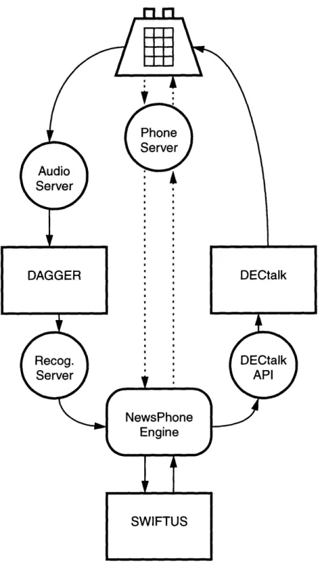 Figure 4.  Overall NewsPhone  Architecture