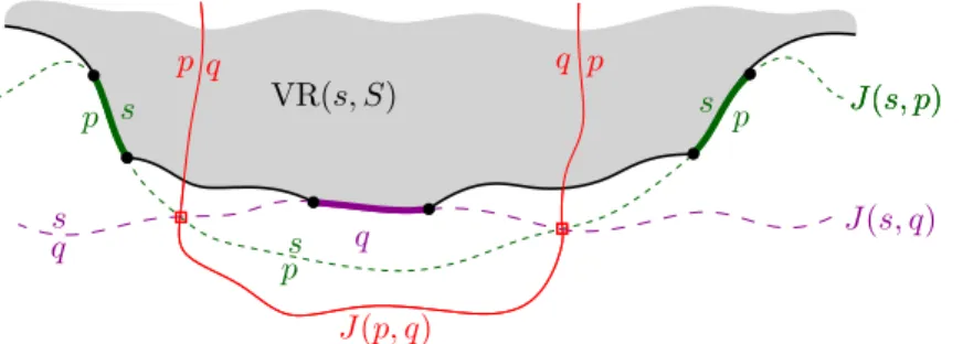 Figure 3.2. VR ( p, S \ { s }) ∩ VR ( s, S ) cannot be connected because of J ( p, q ) 