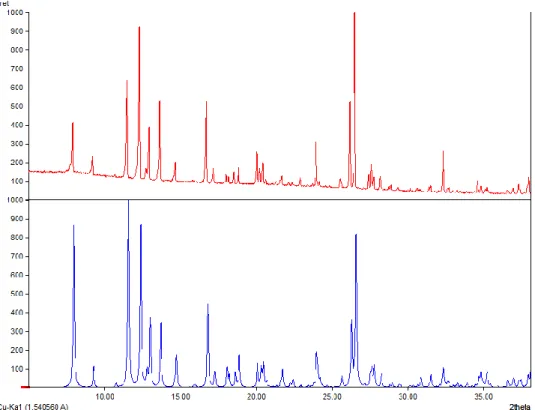 Figure S8: XPRD  diffractogram of the  “LCuCu” (4) compound obtained (top) and the crystal  structure simulation 4 (below)