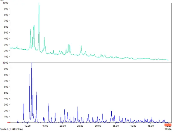 Figure S10: XPRD diffractogram of the “LCuBi” (6) compound obtained (top) and the crystal  structure simulation 6 (below)