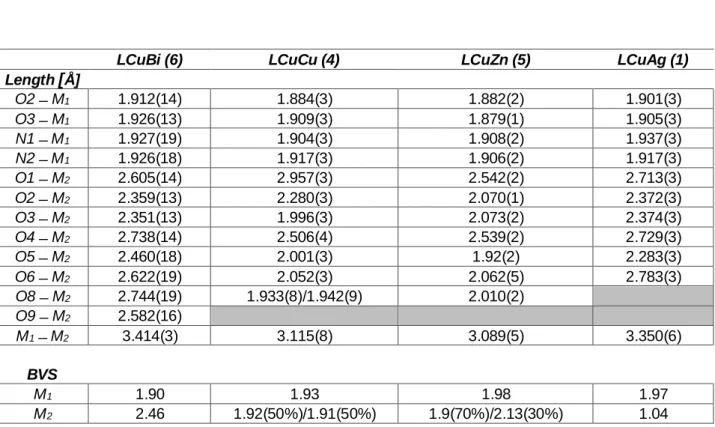 Table S3: Bonds lengths in [ Å]  of all crystal structures obtained for 1-6. 
