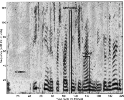 Figure  2-2  shows  the  spectrogram  of  a  speech  signal  sampled  at  16  kHz  (8  kHz Nyquist  cutoff),  with  FFT's  taken  over  32ms  windows  with  an  overlap  of  16ms   be-tween  windows