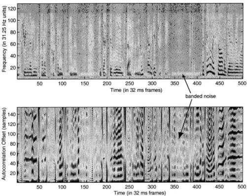 Figure  2-8:  Spectrogram  (top)  and  normalized  autocorrelogram  (bottom)  for  tele- tele-phone  speech  showing  a low-power  periodic  noise  signal