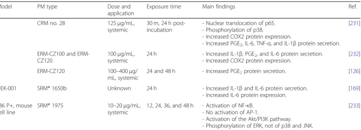 Table 3 Review of reported effects on inflammatory cascade in varying skin models upon exposure to PM (Continued)